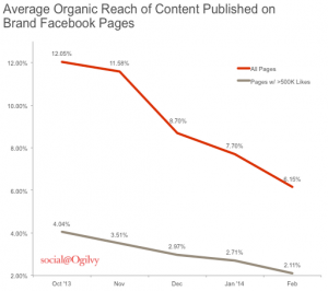 Facebook Zero: Considering Life After the Demise of Organic Reach³ 