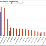 Twitter Stats for Top Earning Authors