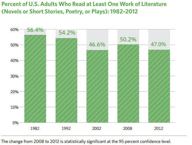 Percent of U.S. Adults Who Read at Least One Work of Literature