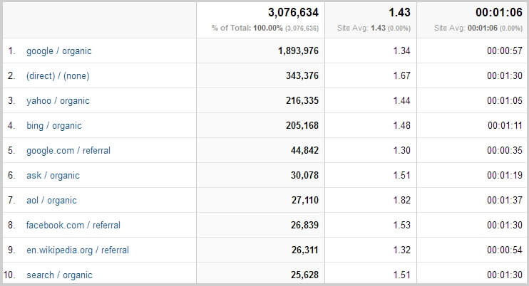 AALBC.com Visitors by top 10 sources