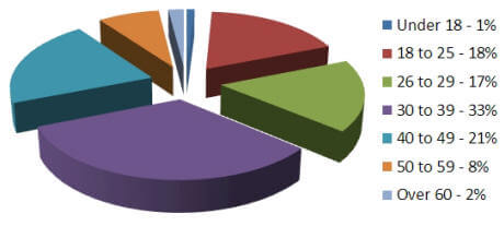 AALBC.com Global Visitor Breakdown by Age