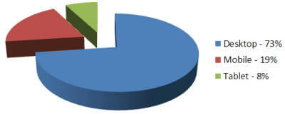 AALBC.com Global Visitor Breakdown by Mode of Access