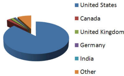 AALBC.com Global Visitor Breakdown by Country
