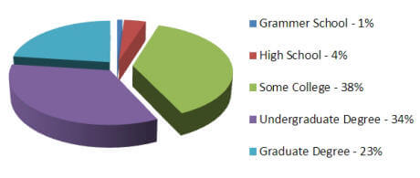 AALBC.com Global Visitor Breakdown by Level of Education
