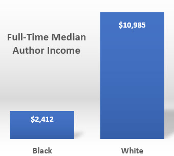 Graphic of Black and White Author Median Incomes Black = $2,412 and White = $10,985