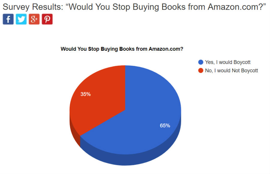 Survey Results “Would You Stop Buying Books from to Save