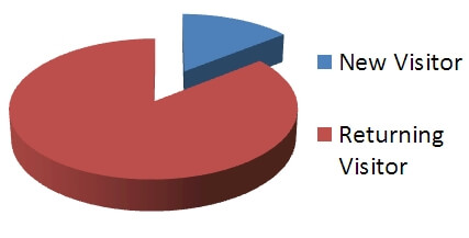 AALBC.com Global New vs Returning Visitor Breakdown 