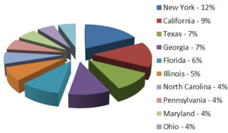 AALBC.com Global Visitor Breakdown by Level of US City