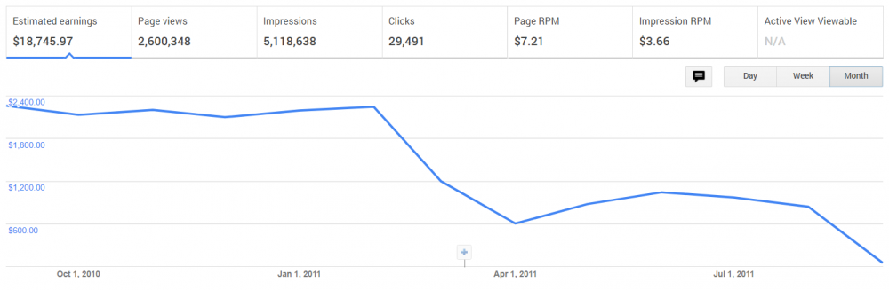 Adsense revenue drops from $2,200 to $300 in 60 days