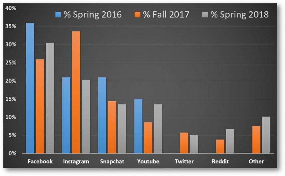 social_media_use_spring_2018.jpg