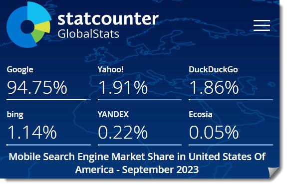 Google Dominates search